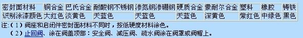 日高通用閥門標志和閥門涂漆識別